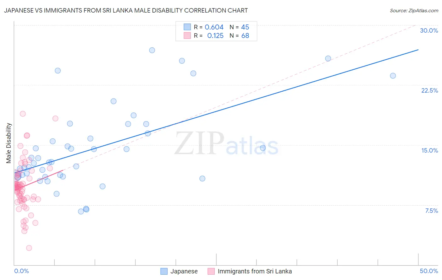 Japanese vs Immigrants from Sri Lanka Male Disability