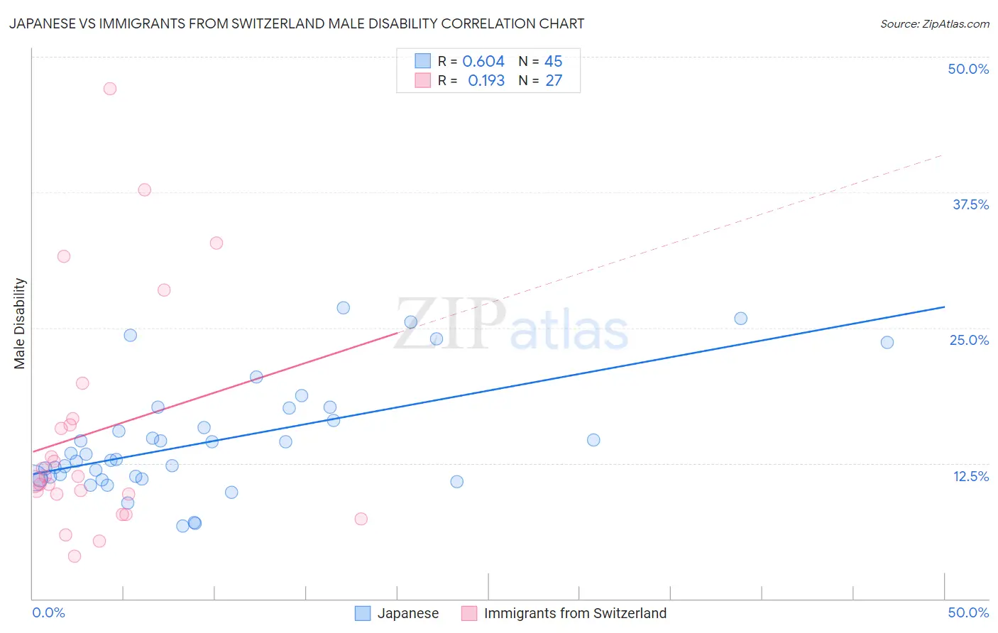 Japanese vs Immigrants from Switzerland Male Disability