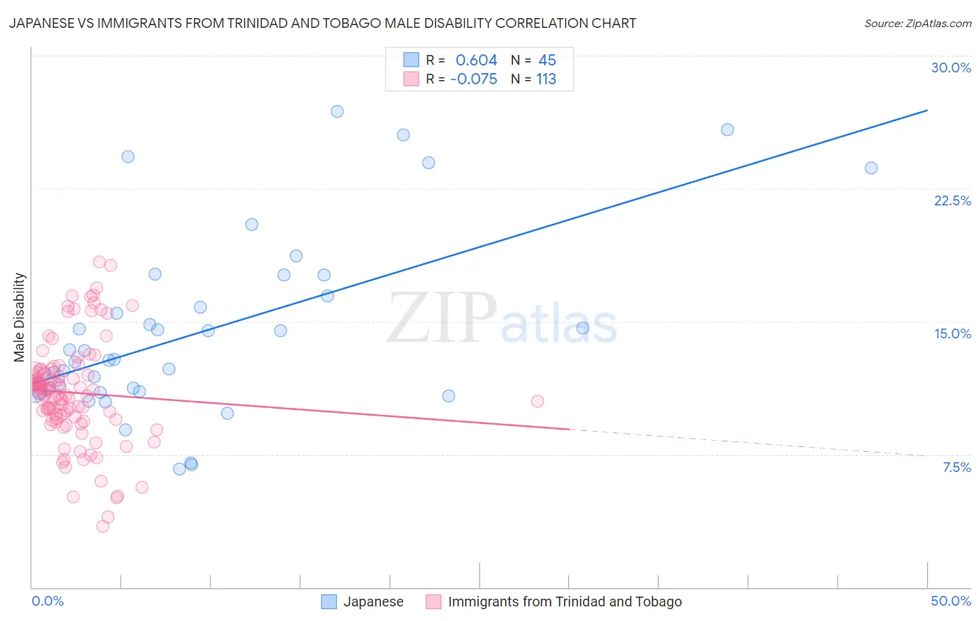 Japanese vs Immigrants from Trinidad and Tobago Male Disability