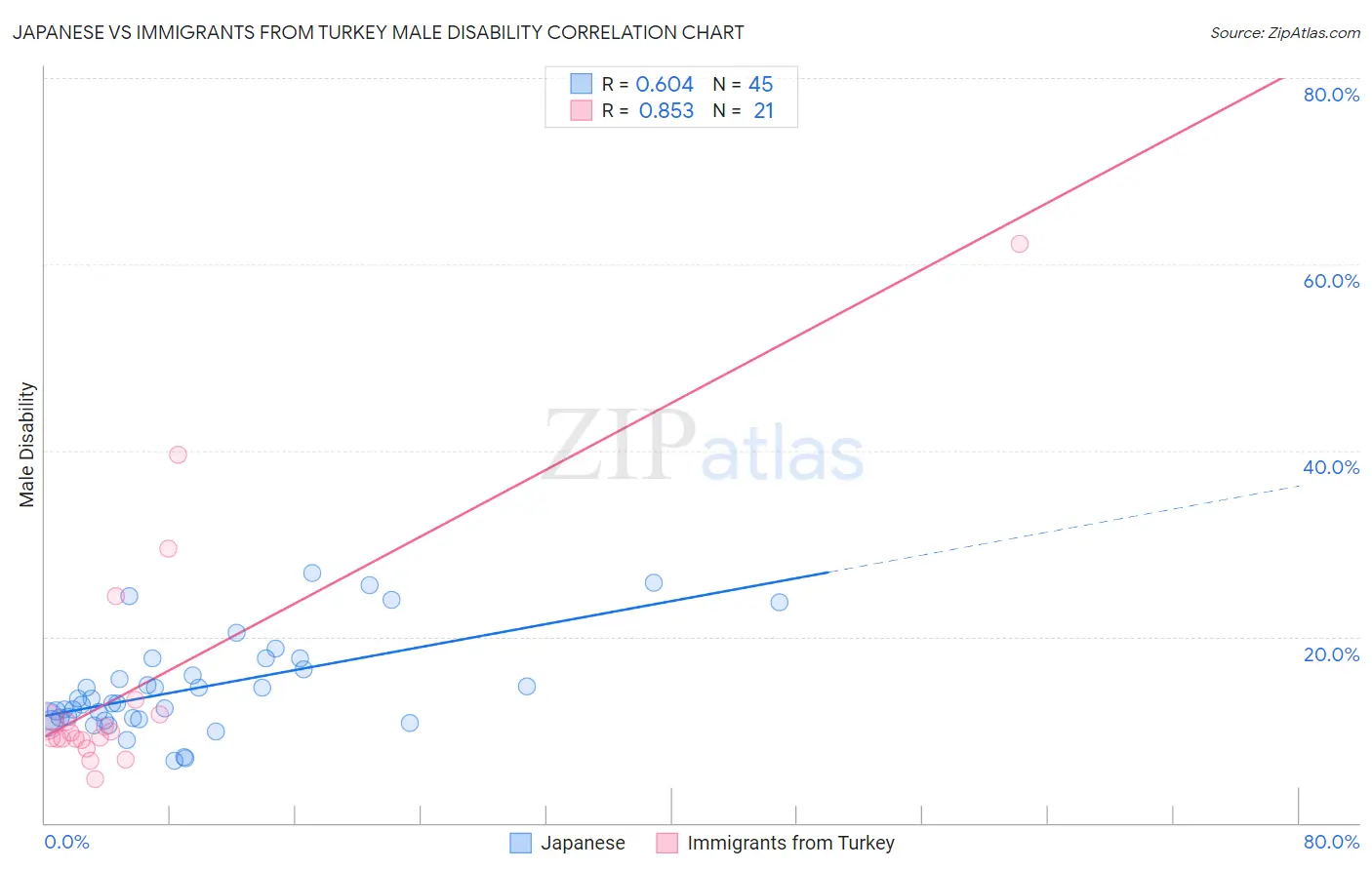 Japanese vs Immigrants from Turkey Male Disability
