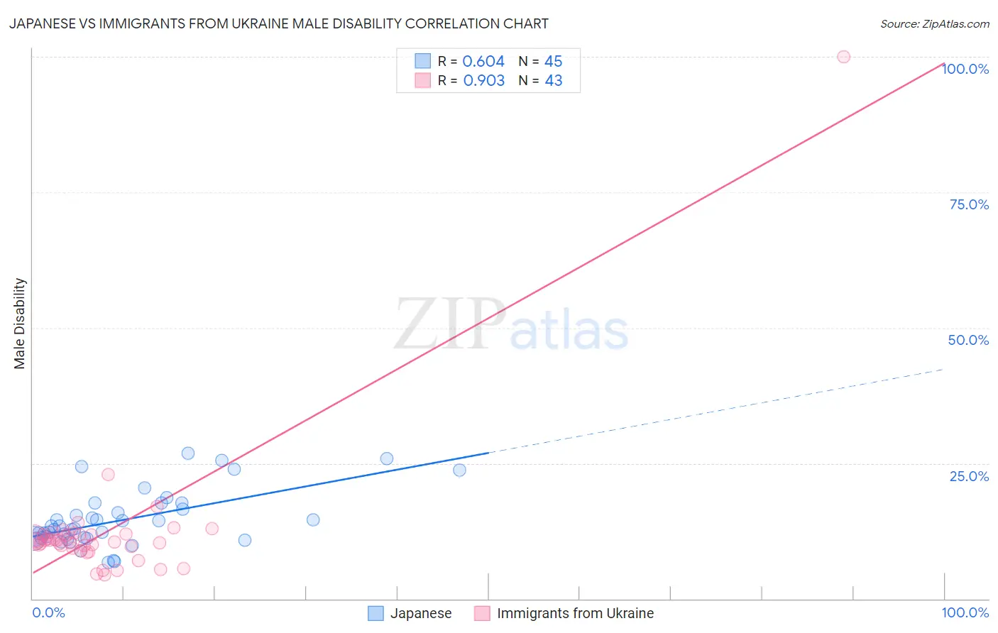 Japanese vs Immigrants from Ukraine Male Disability