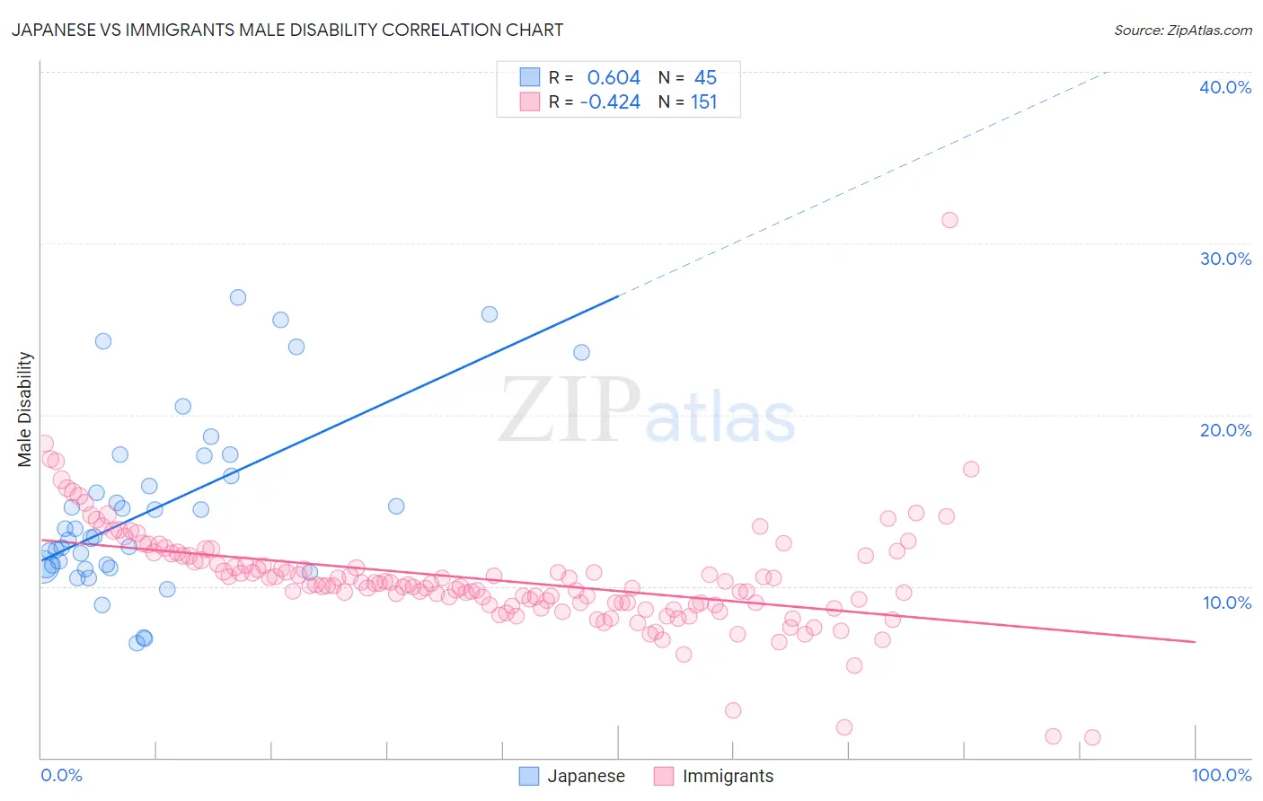 Japanese vs Immigrants Male Disability