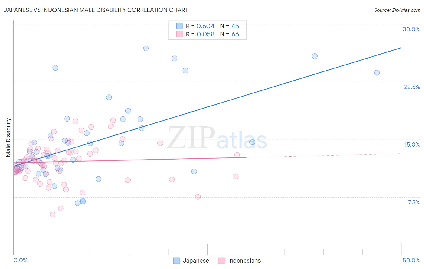 Japanese vs Indonesian Male Disability
