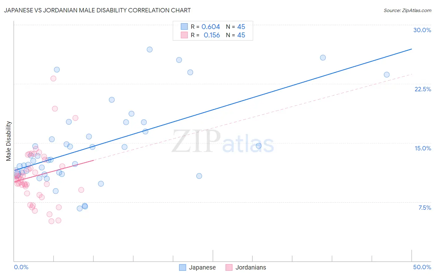 Japanese vs Jordanian Male Disability