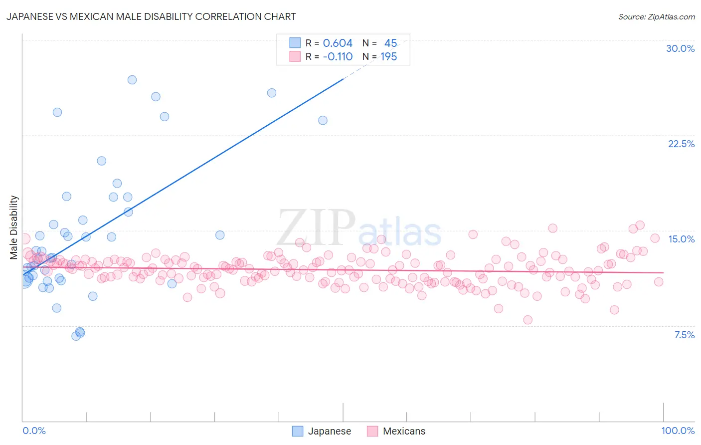 Japanese vs Mexican Male Disability