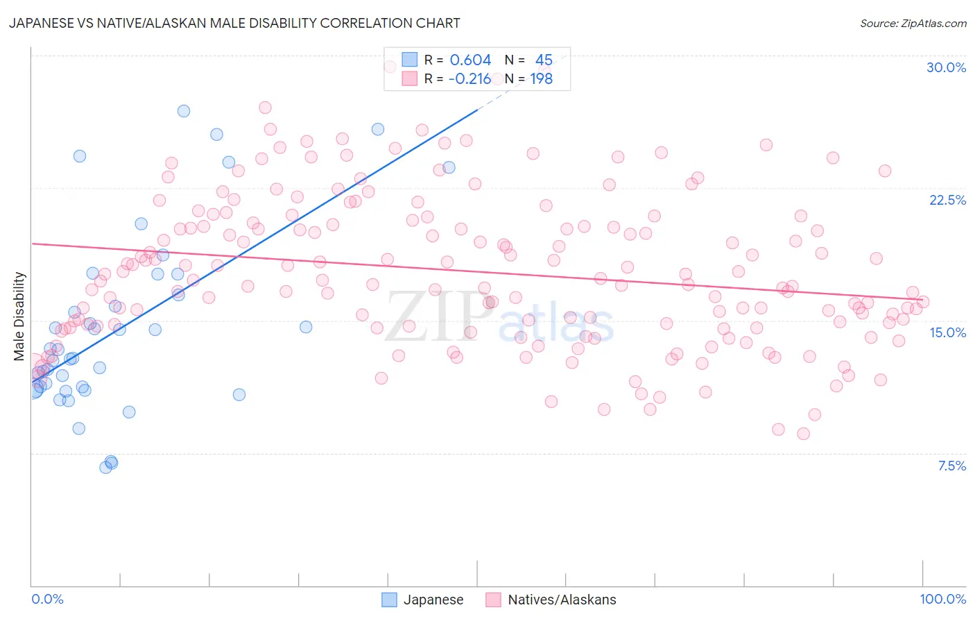 Japanese vs Native/Alaskan Male Disability