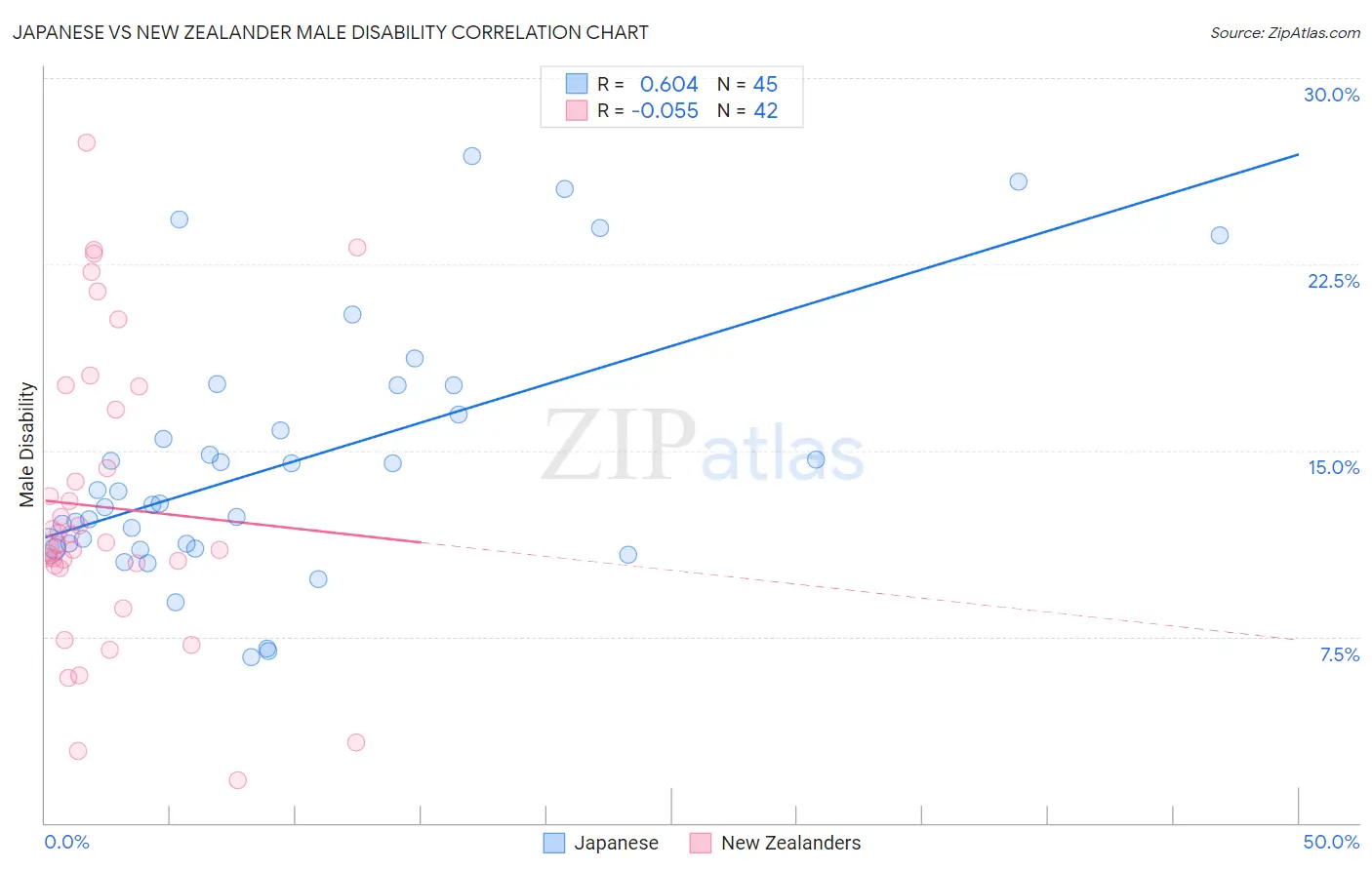 Japanese vs New Zealander Male Disability