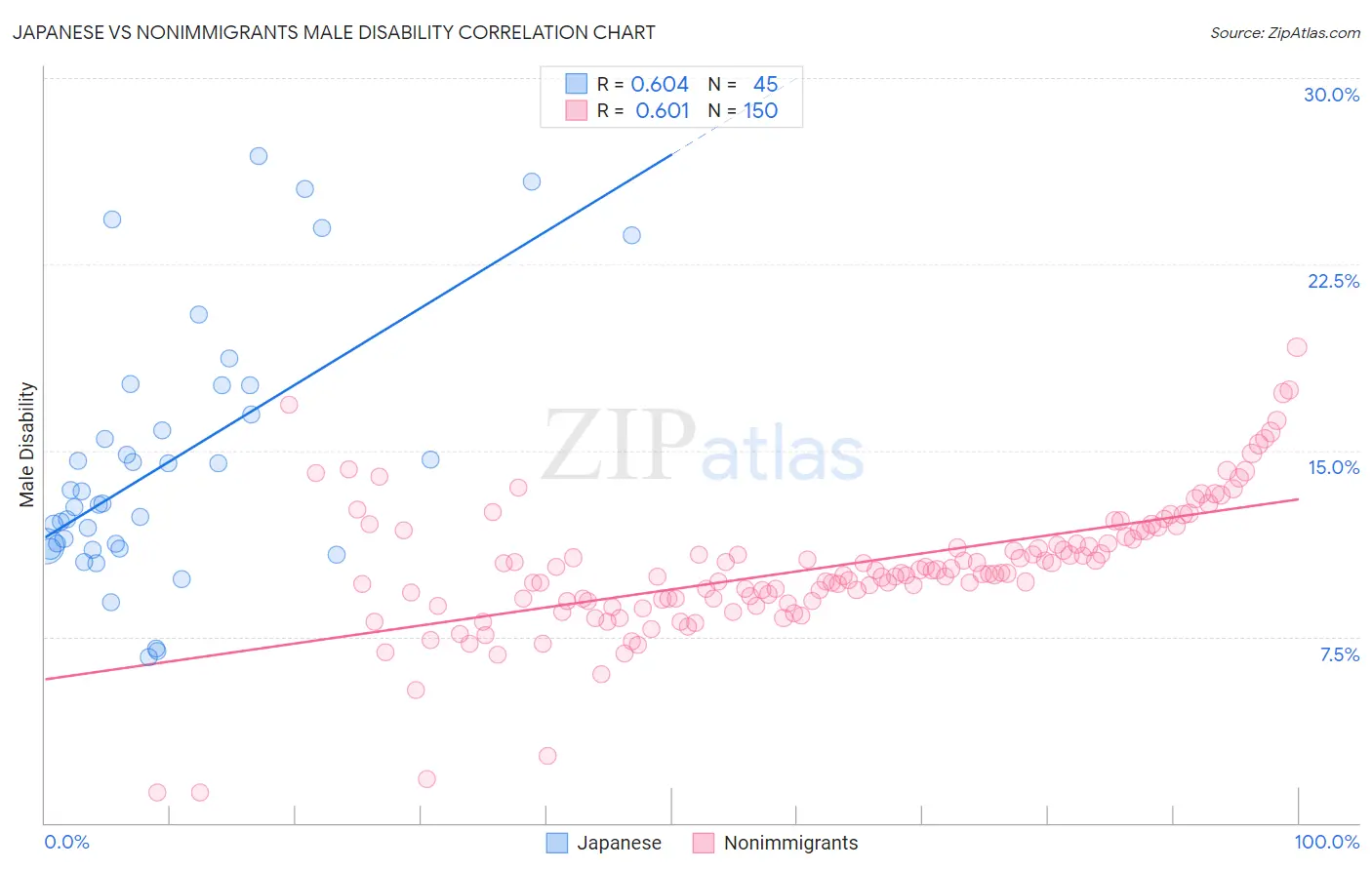 Japanese vs Nonimmigrants Male Disability