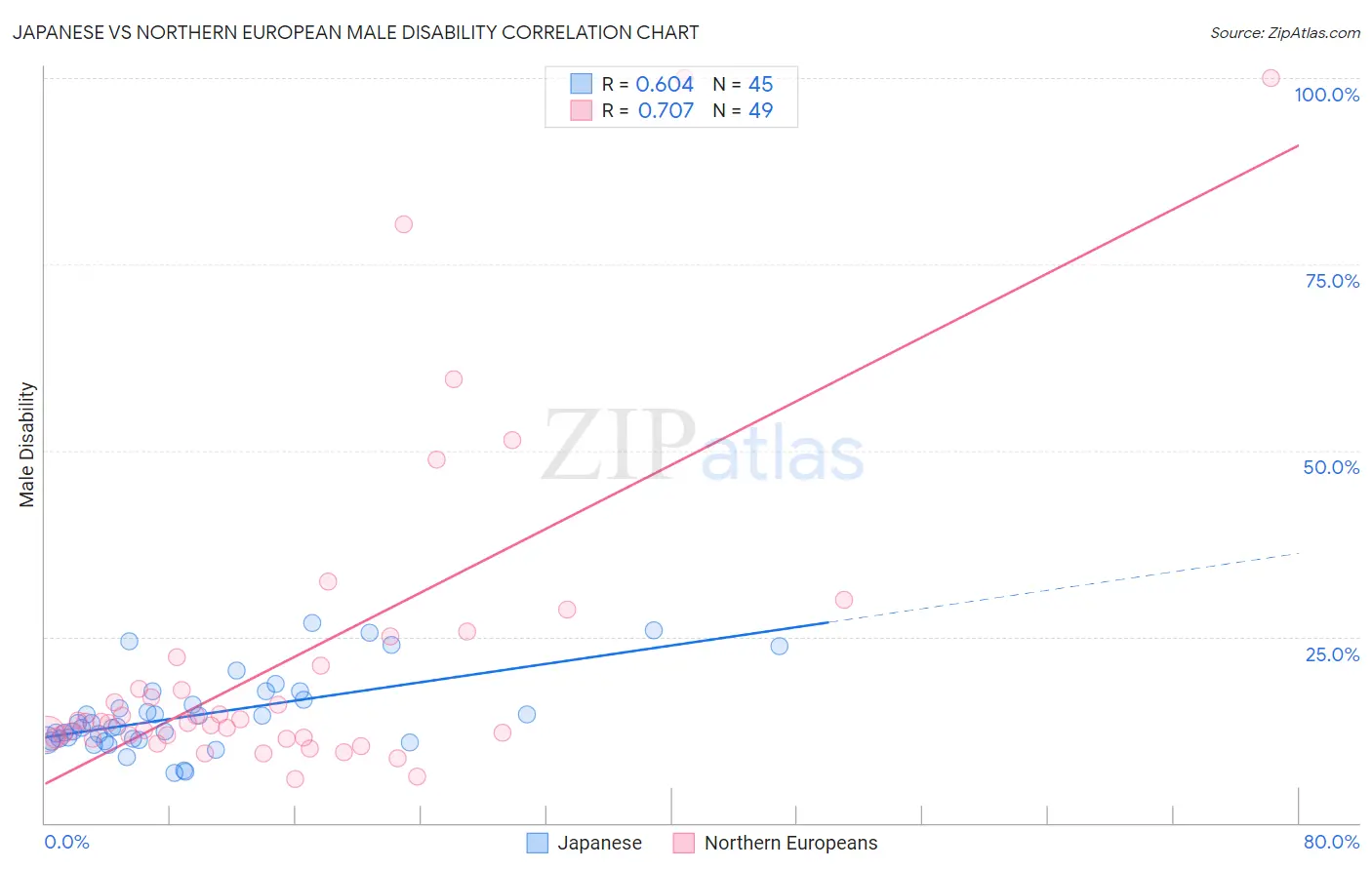 Japanese vs Northern European Male Disability