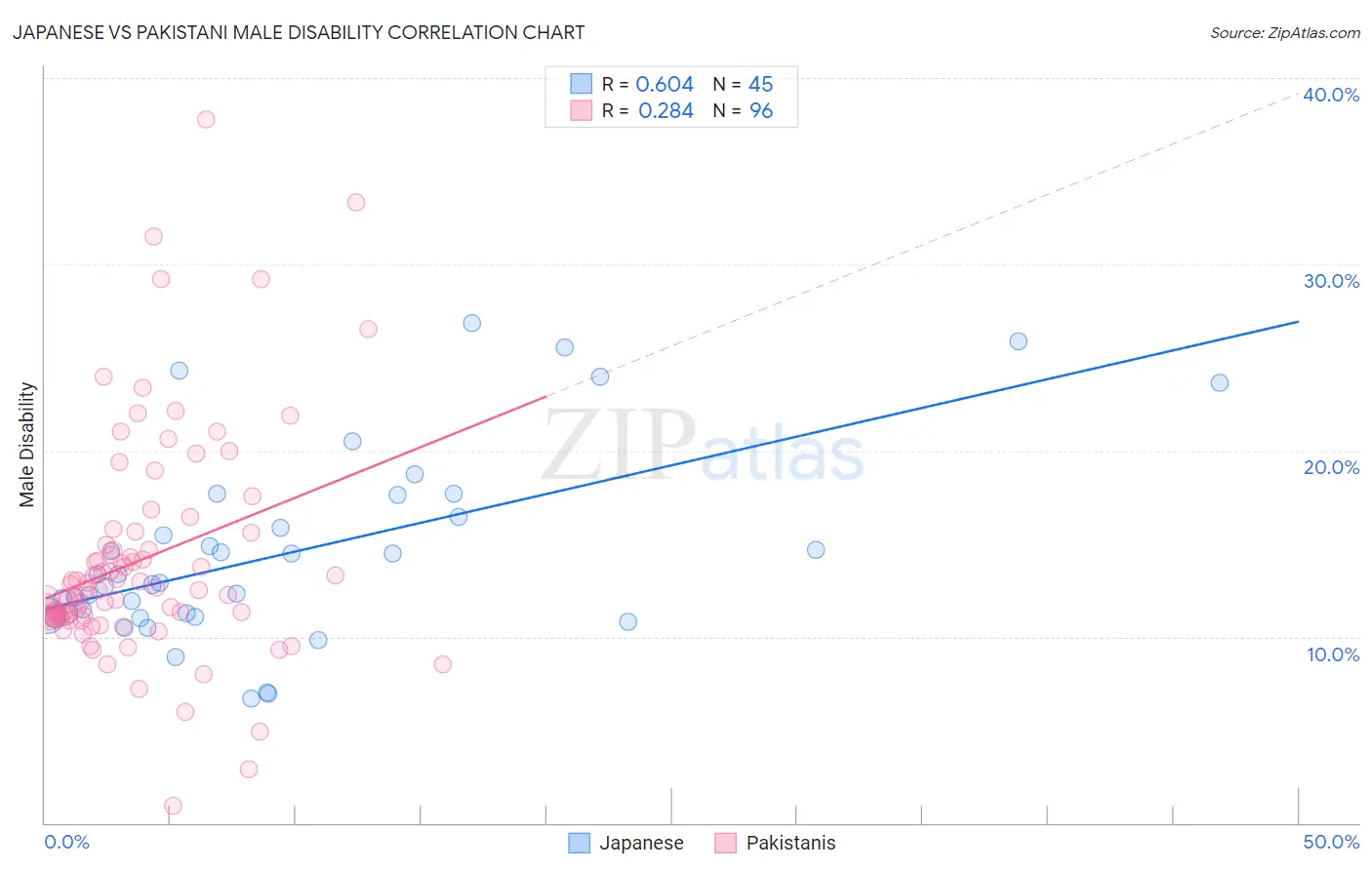 Japanese vs Pakistani Male Disability