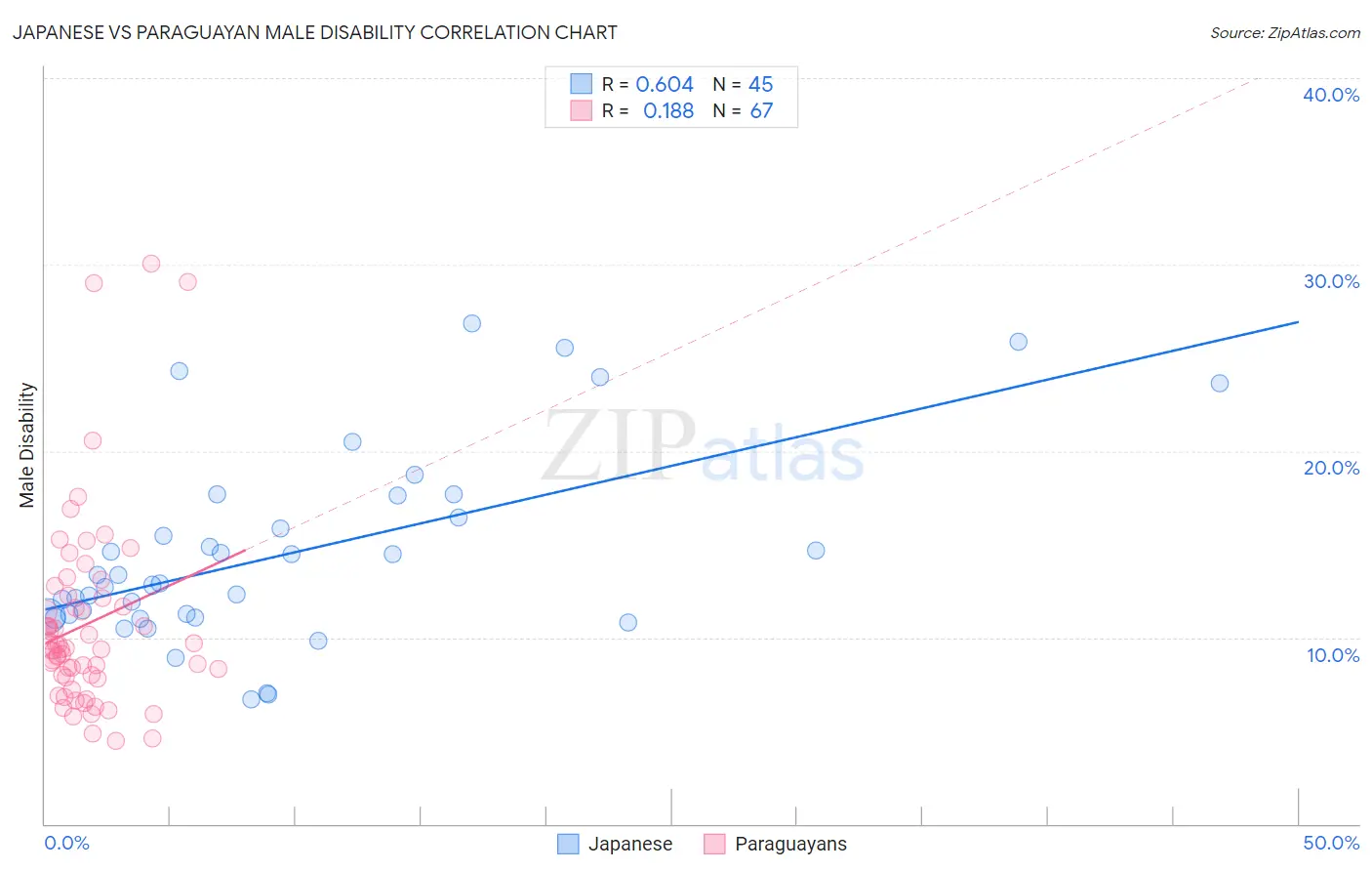 Japanese vs Paraguayan Male Disability