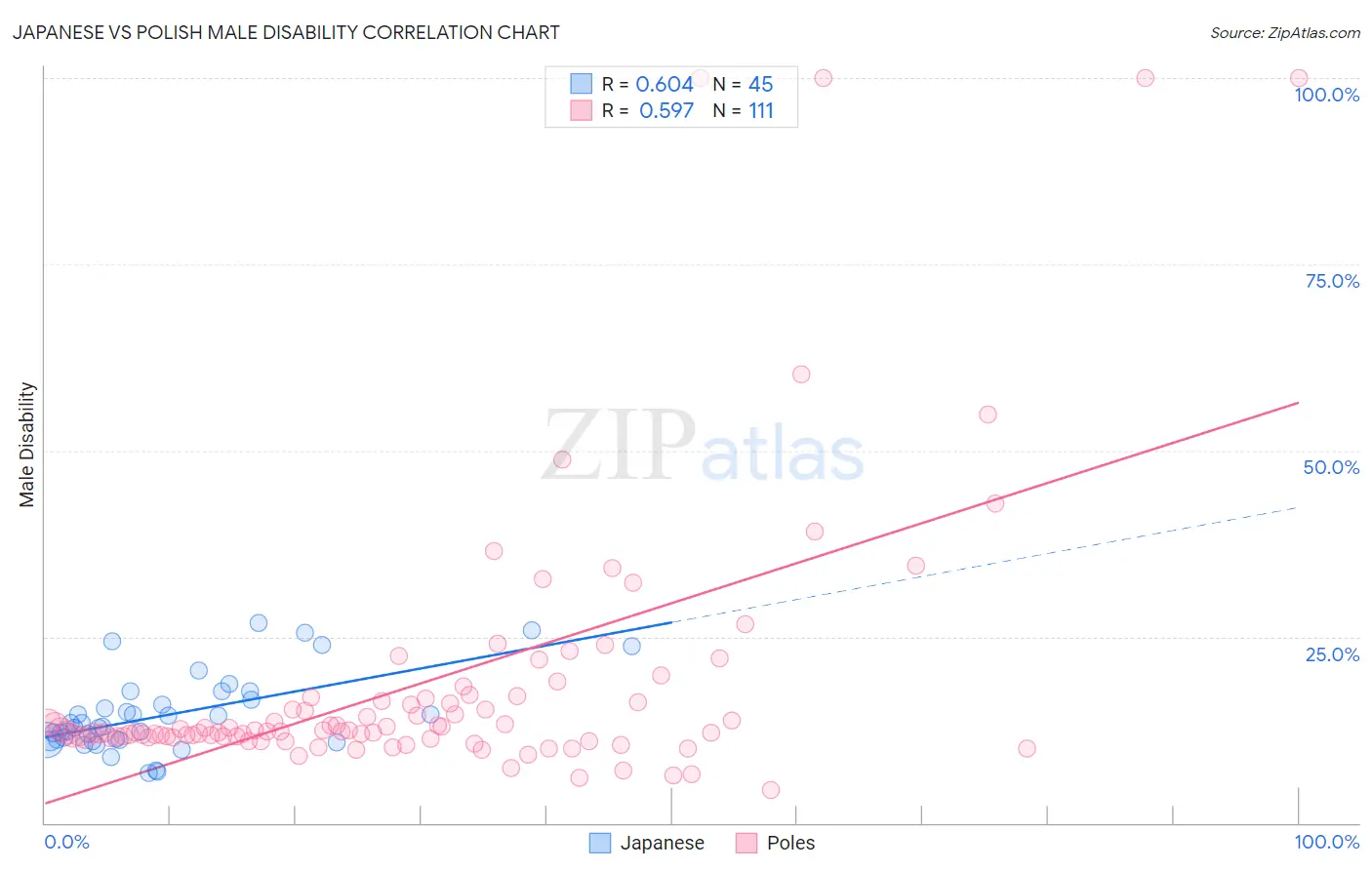 Japanese vs Polish Male Disability