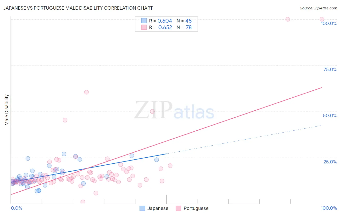 Japanese vs Portuguese Male Disability