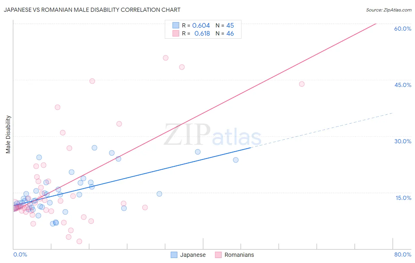 Japanese vs Romanian Male Disability