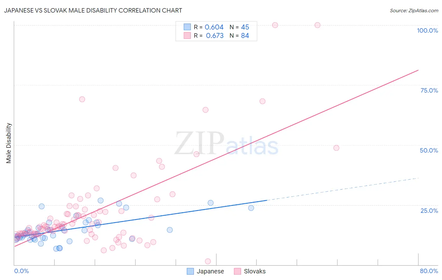 Japanese vs Slovak Male Disability