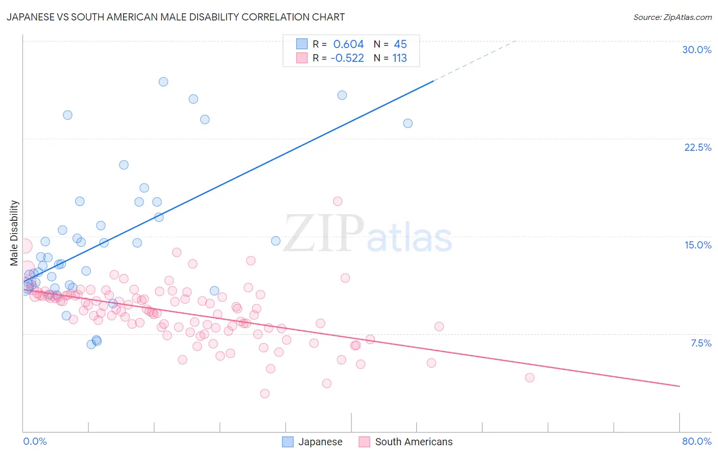 Japanese vs South American Male Disability