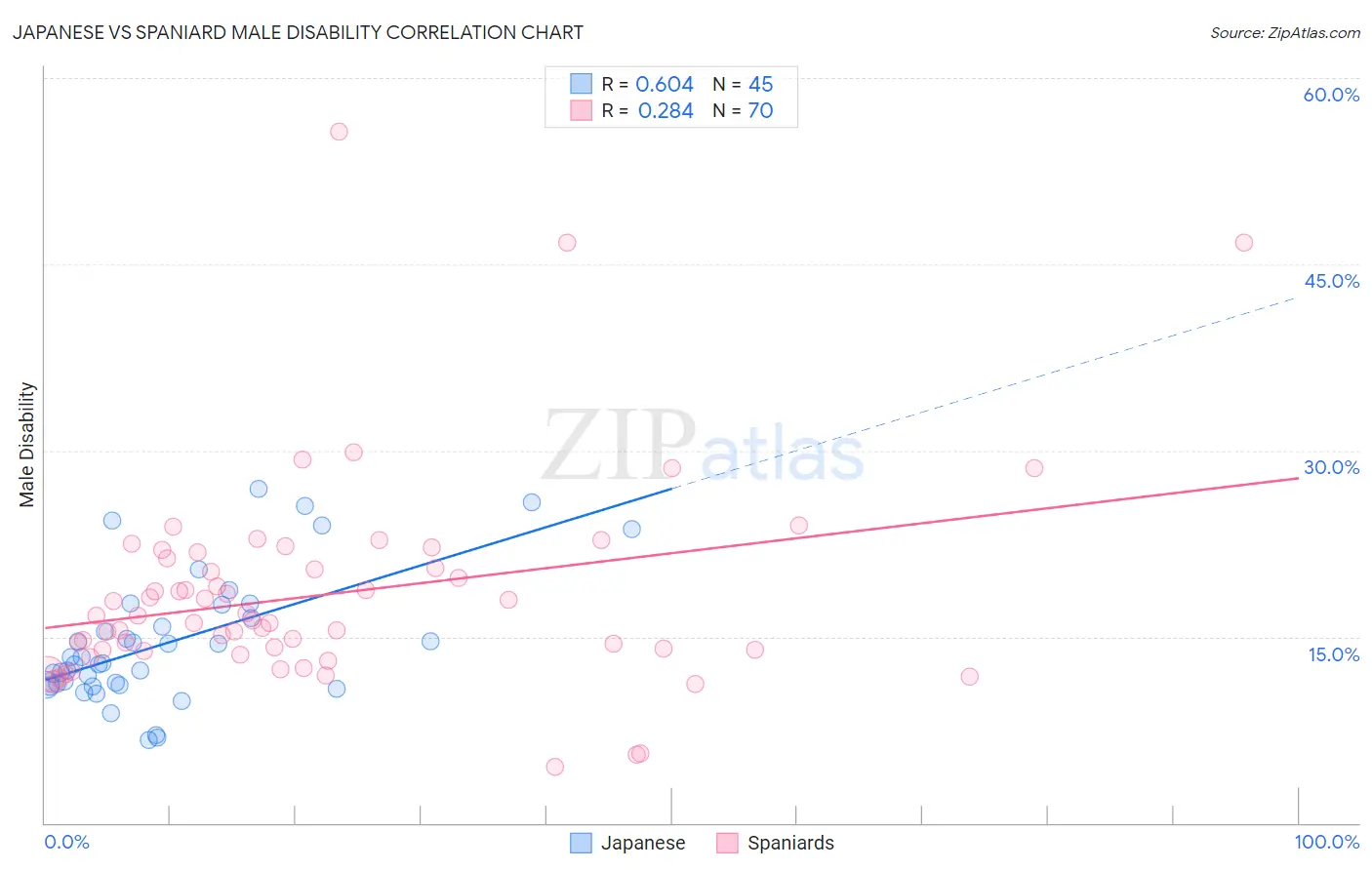 Japanese vs Spaniard Male Disability