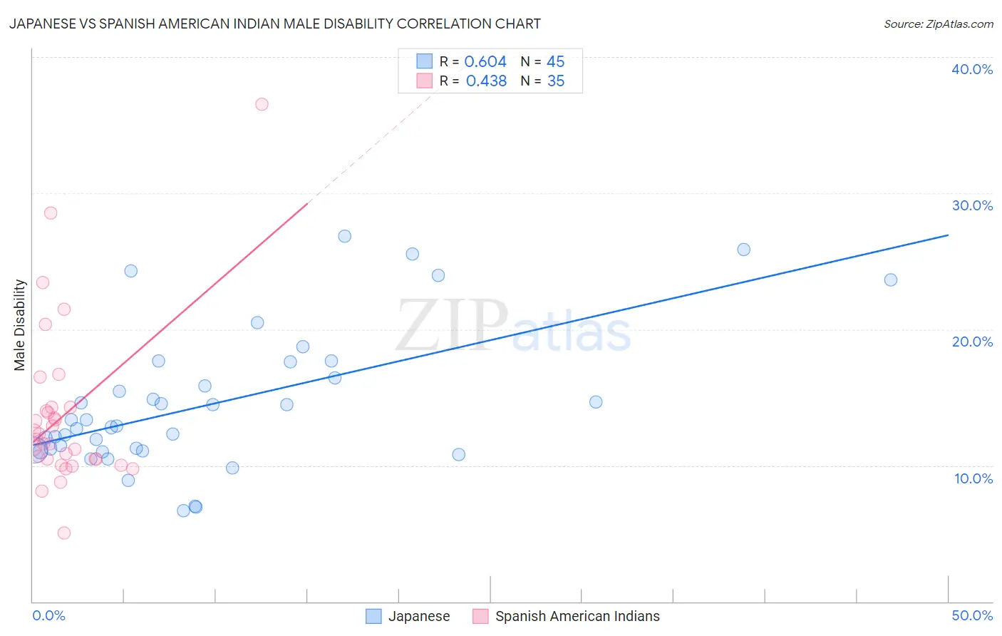 Japanese vs Spanish American Indian Male Disability