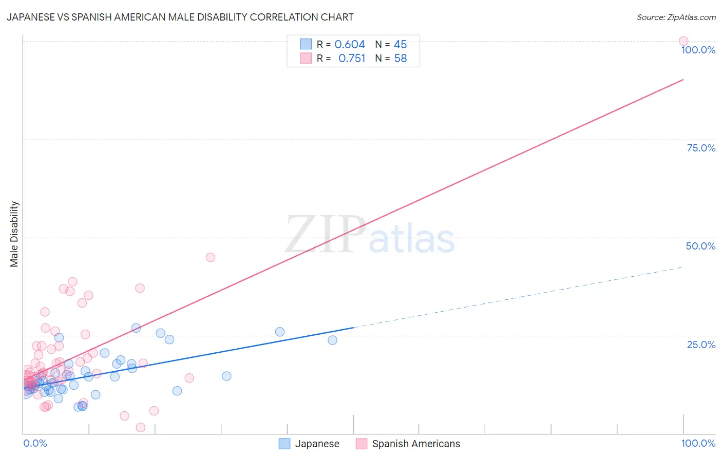 Japanese vs Spanish American Male Disability