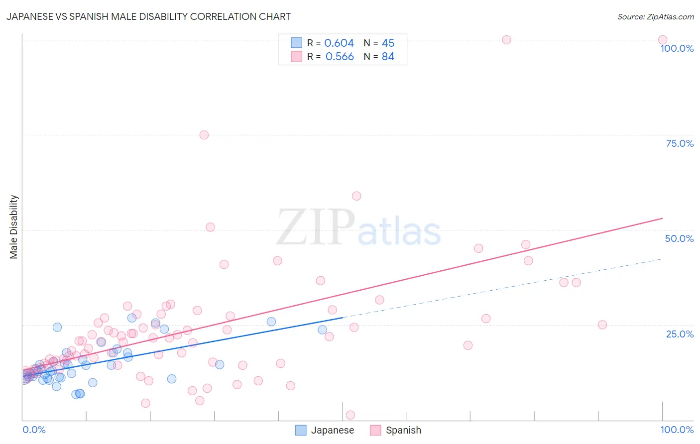 Japanese vs Spanish Male Disability