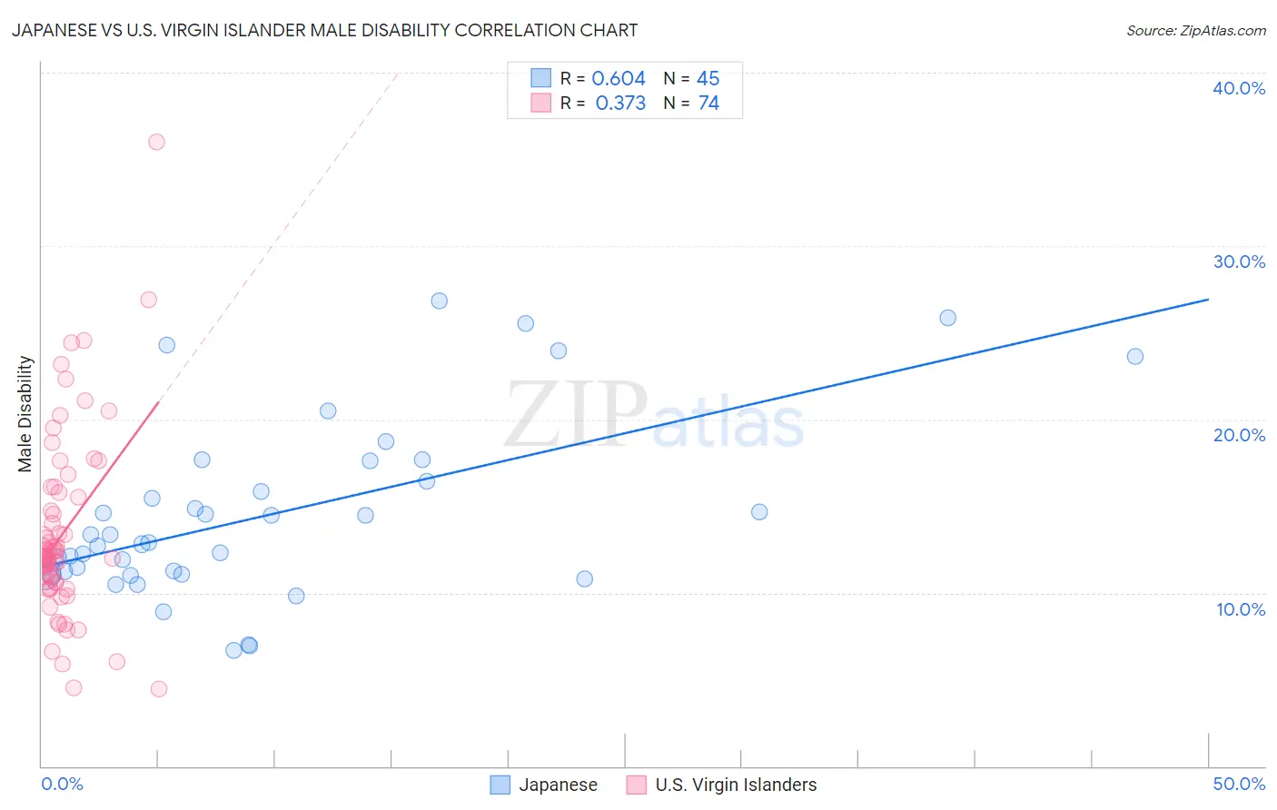 Japanese vs U.S. Virgin Islander Male Disability