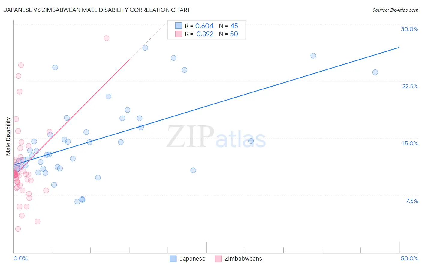 Japanese vs Zimbabwean Male Disability