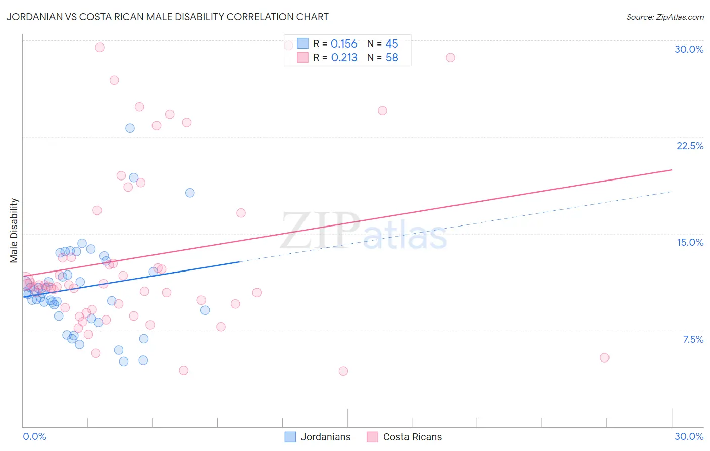 Jordanian vs Costa Rican Male Disability