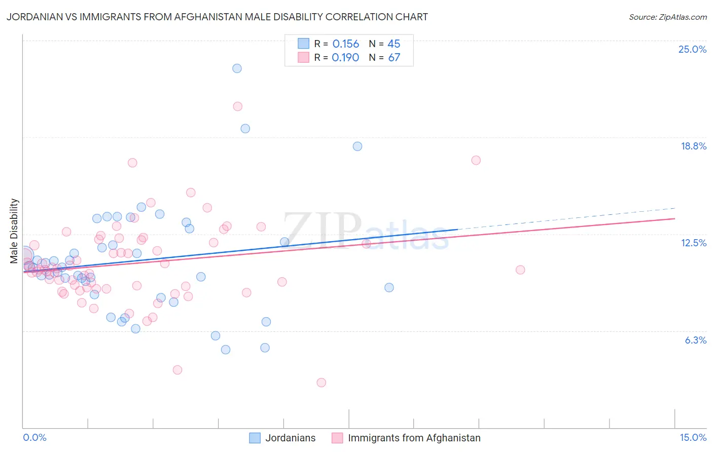 Jordanian vs Immigrants from Afghanistan Male Disability