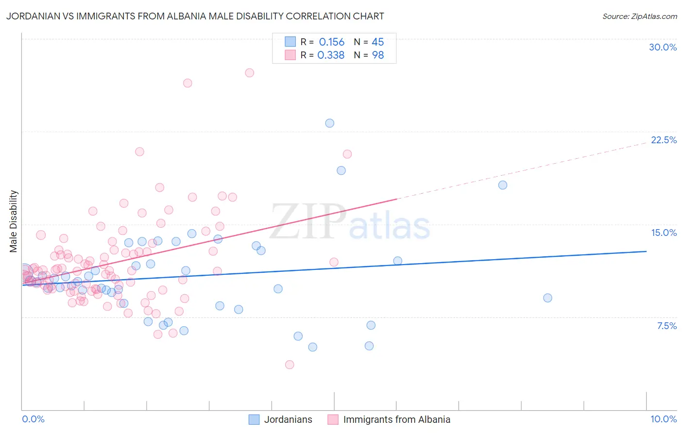 Jordanian vs Immigrants from Albania Male Disability
