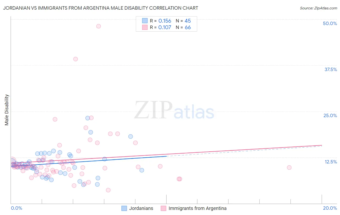 Jordanian vs Immigrants from Argentina Male Disability