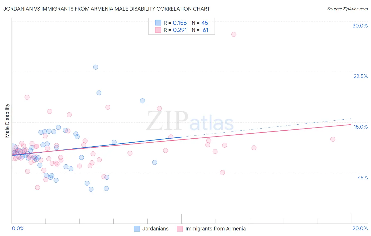 Jordanian vs Immigrants from Armenia Male Disability