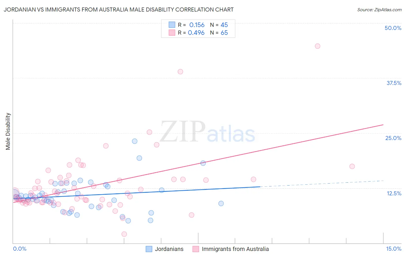 Jordanian vs Immigrants from Australia Male Disability