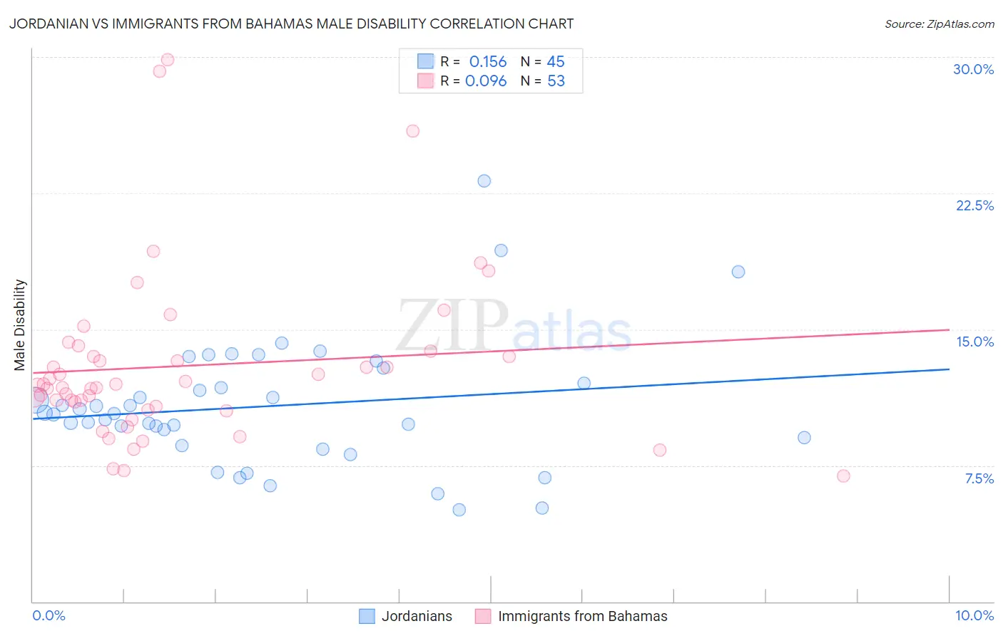 Jordanian vs Immigrants from Bahamas Male Disability