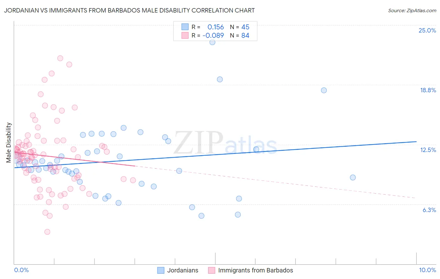 Jordanian vs Immigrants from Barbados Male Disability