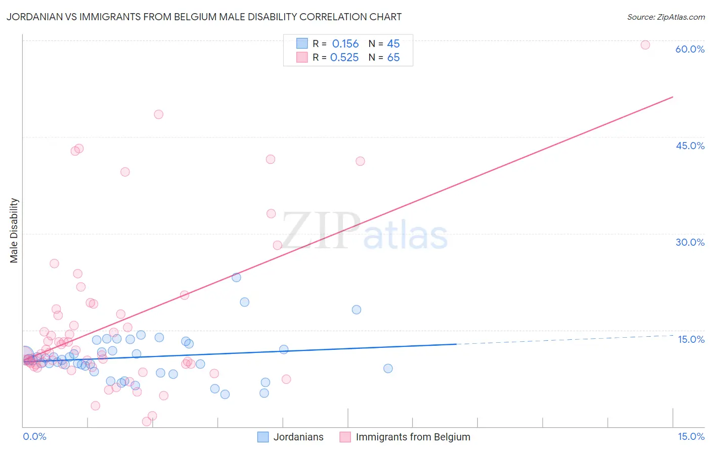 Jordanian vs Immigrants from Belgium Male Disability