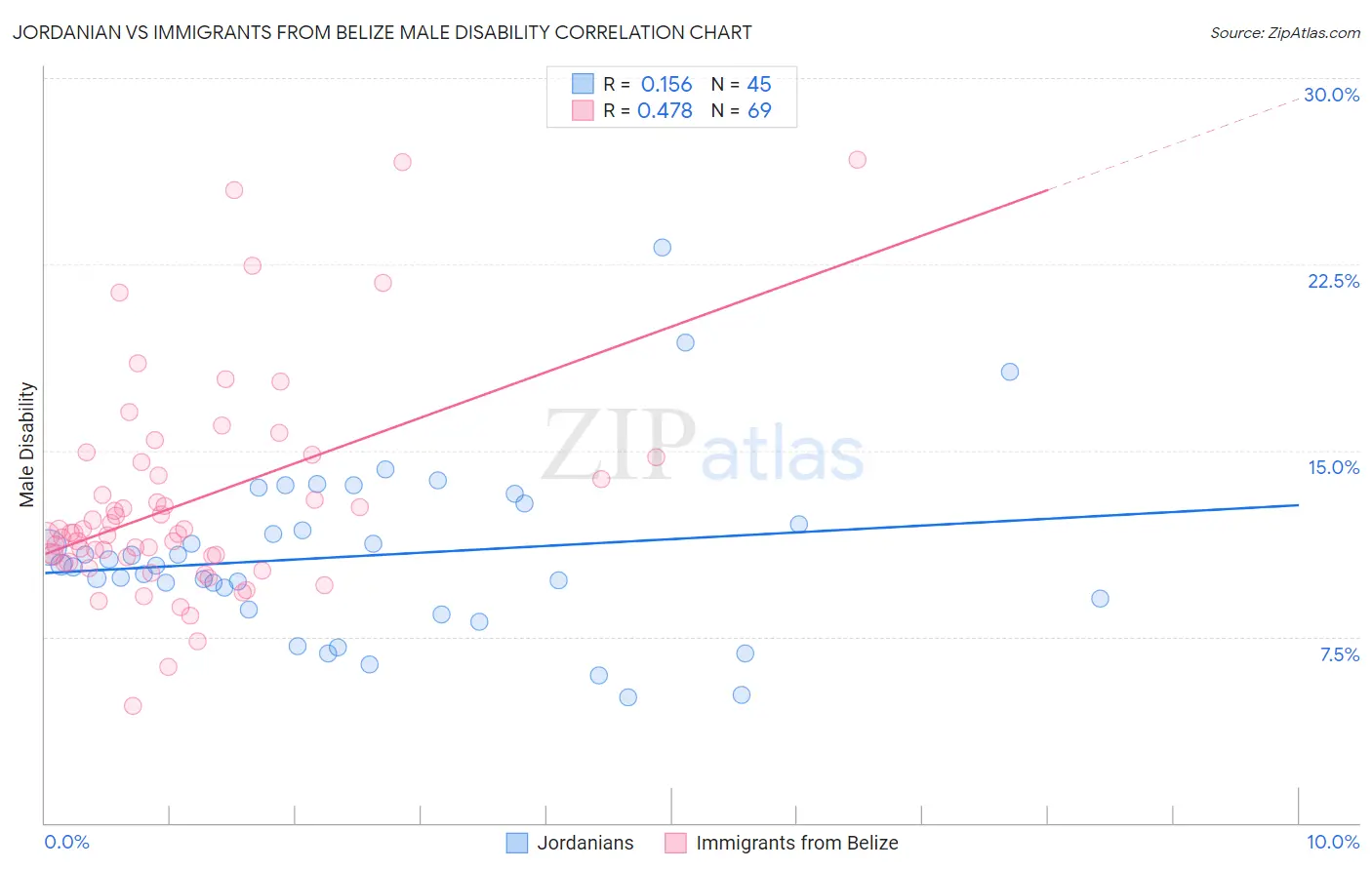 Jordanian vs Immigrants from Belize Male Disability