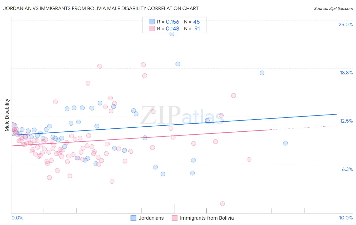 Jordanian vs Immigrants from Bolivia Male Disability