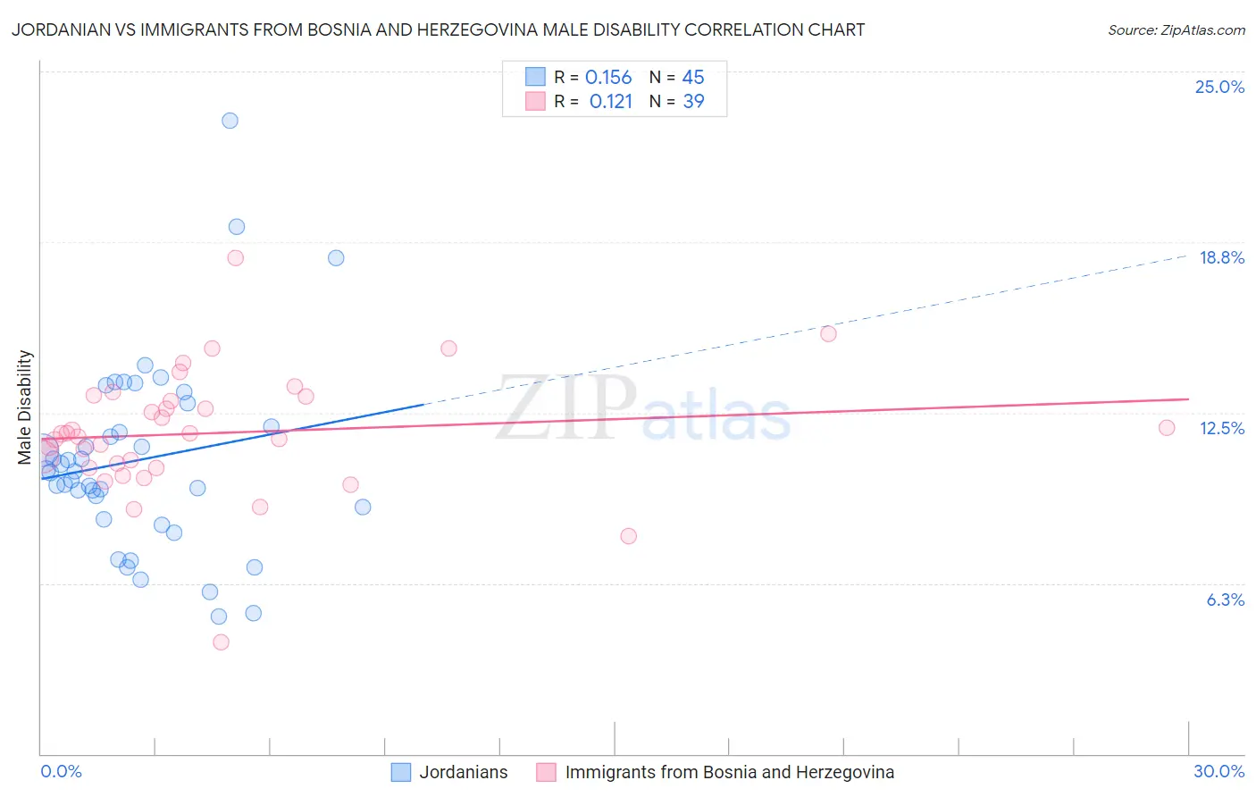 Jordanian vs Immigrants from Bosnia and Herzegovina Male Disability
