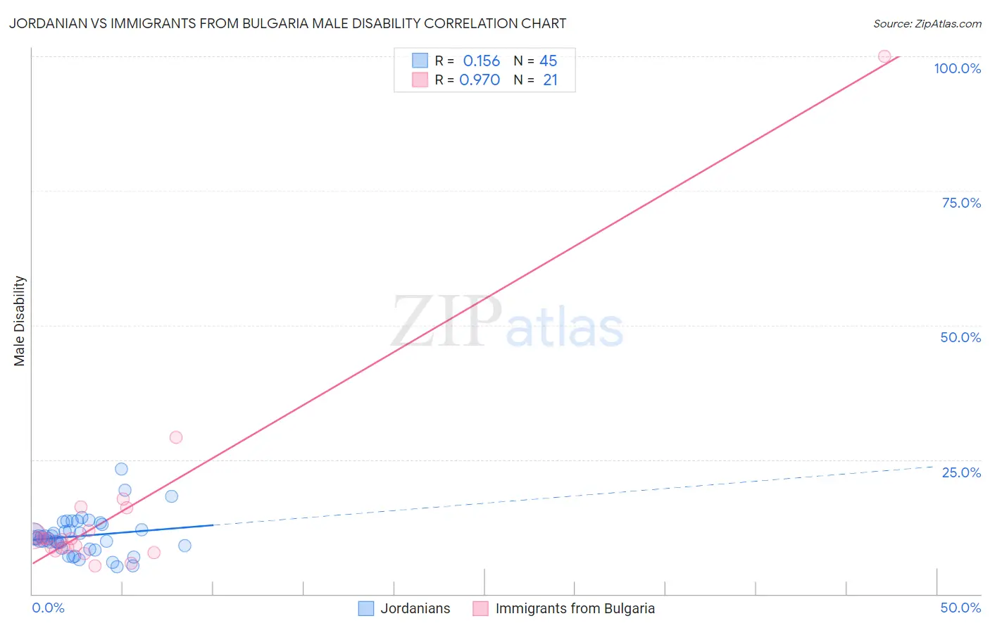 Jordanian vs Immigrants from Bulgaria Male Disability