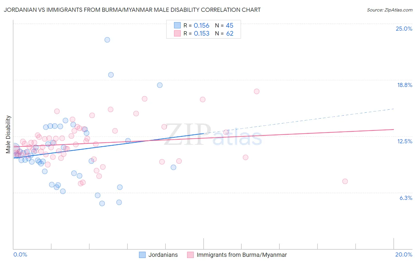 Jordanian vs Immigrants from Burma/Myanmar Male Disability