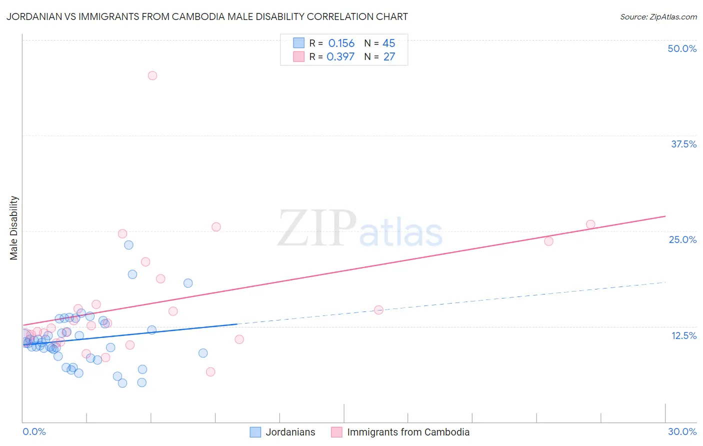 Jordanian vs Immigrants from Cambodia Male Disability