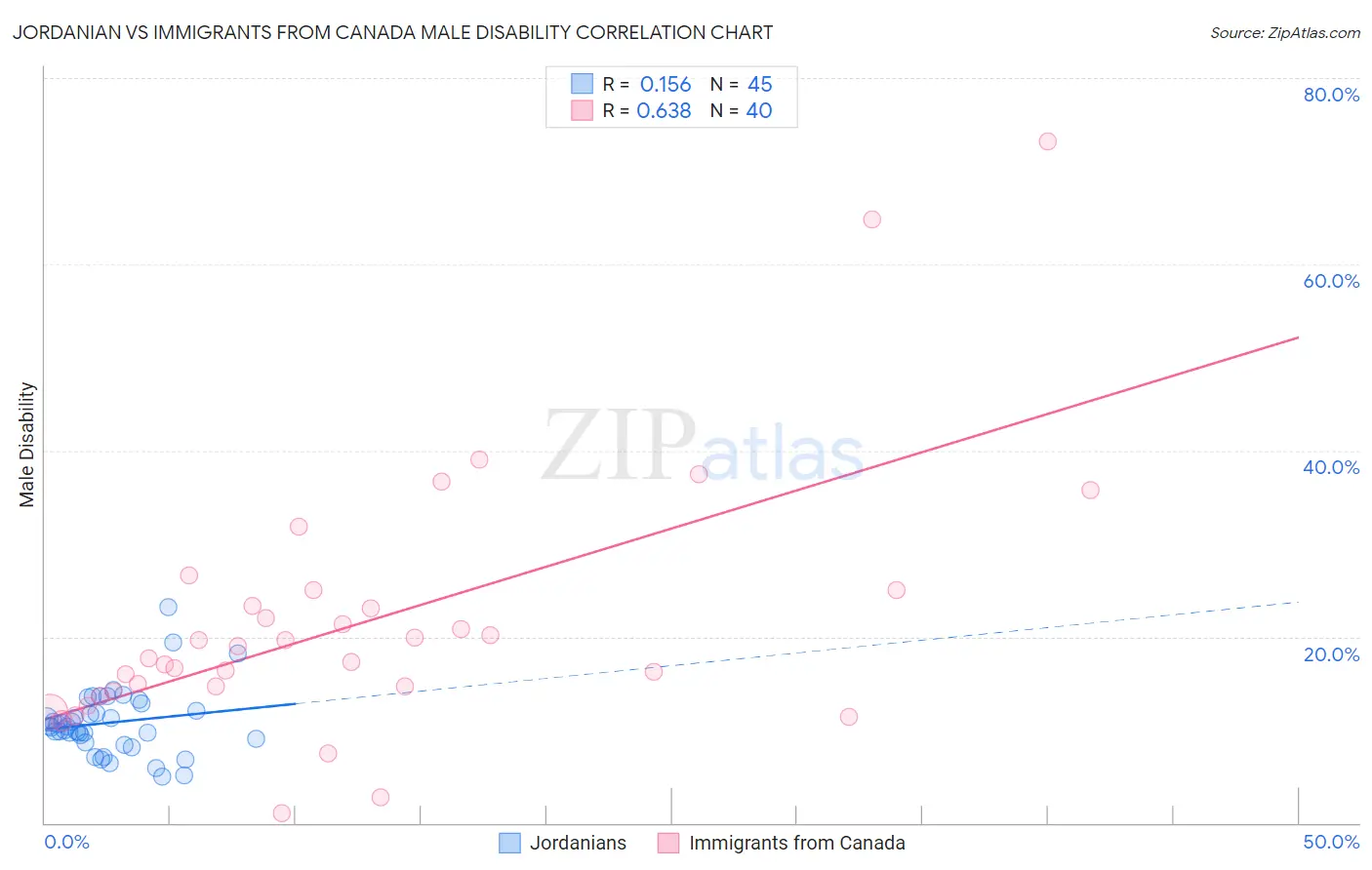 Jordanian vs Immigrants from Canada Male Disability