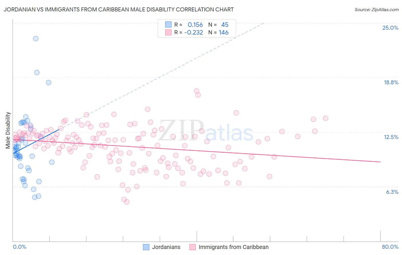 Jordanian vs Immigrants from Caribbean Male Disability