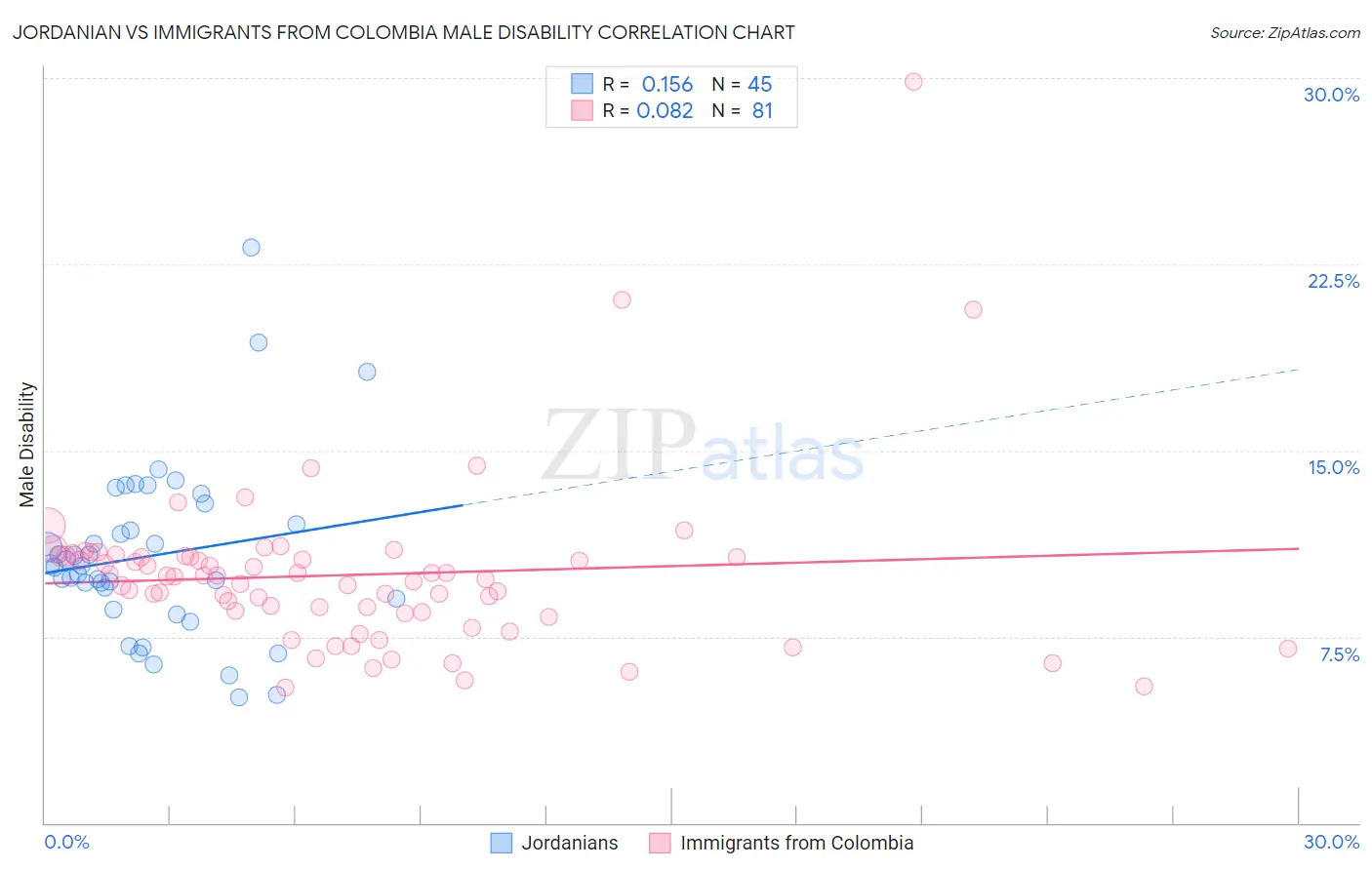 Jordanian vs Immigrants from Colombia Male Disability