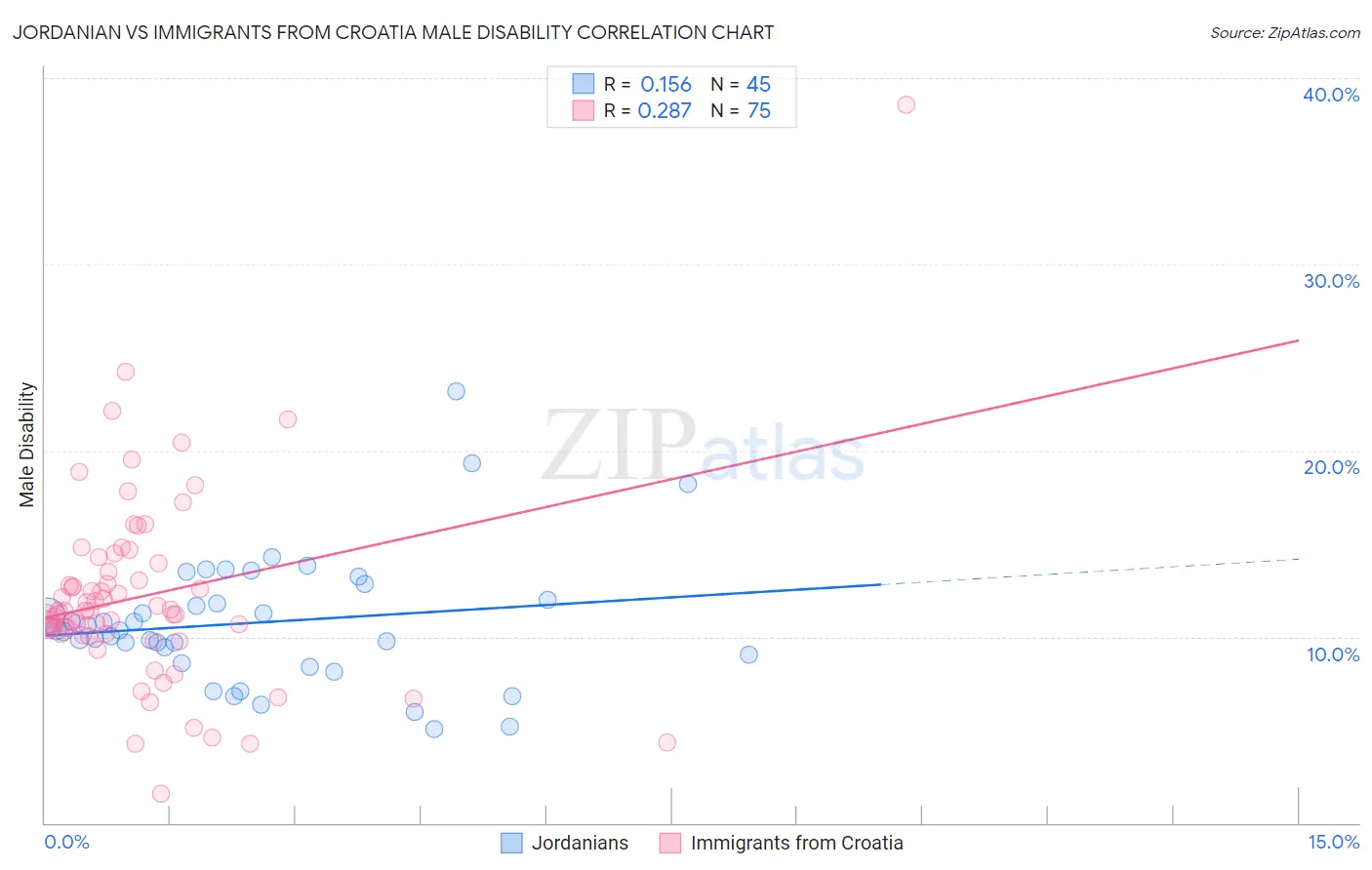 Jordanian vs Immigrants from Croatia Male Disability