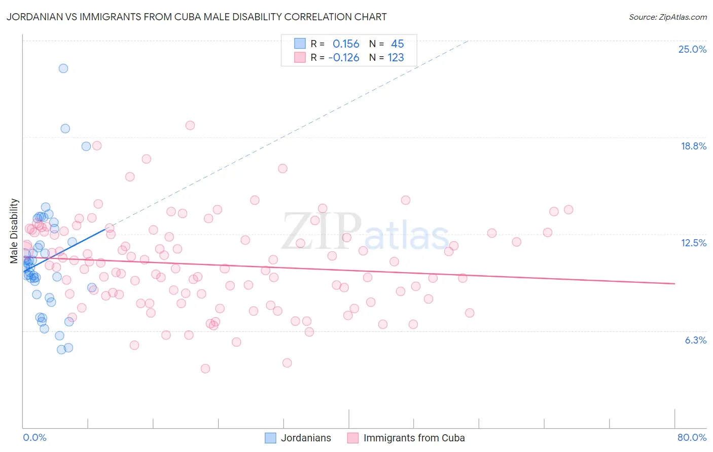 Jordanian vs Immigrants from Cuba Male Disability