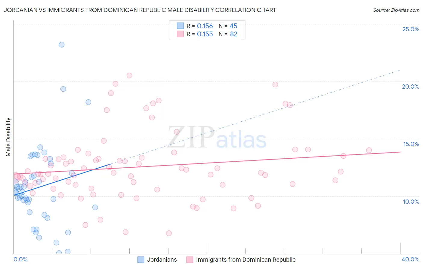 Jordanian vs Immigrants from Dominican Republic Male Disability