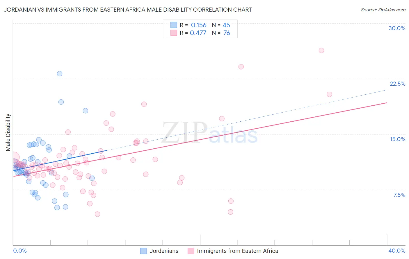 Jordanian vs Immigrants from Eastern Africa Male Disability