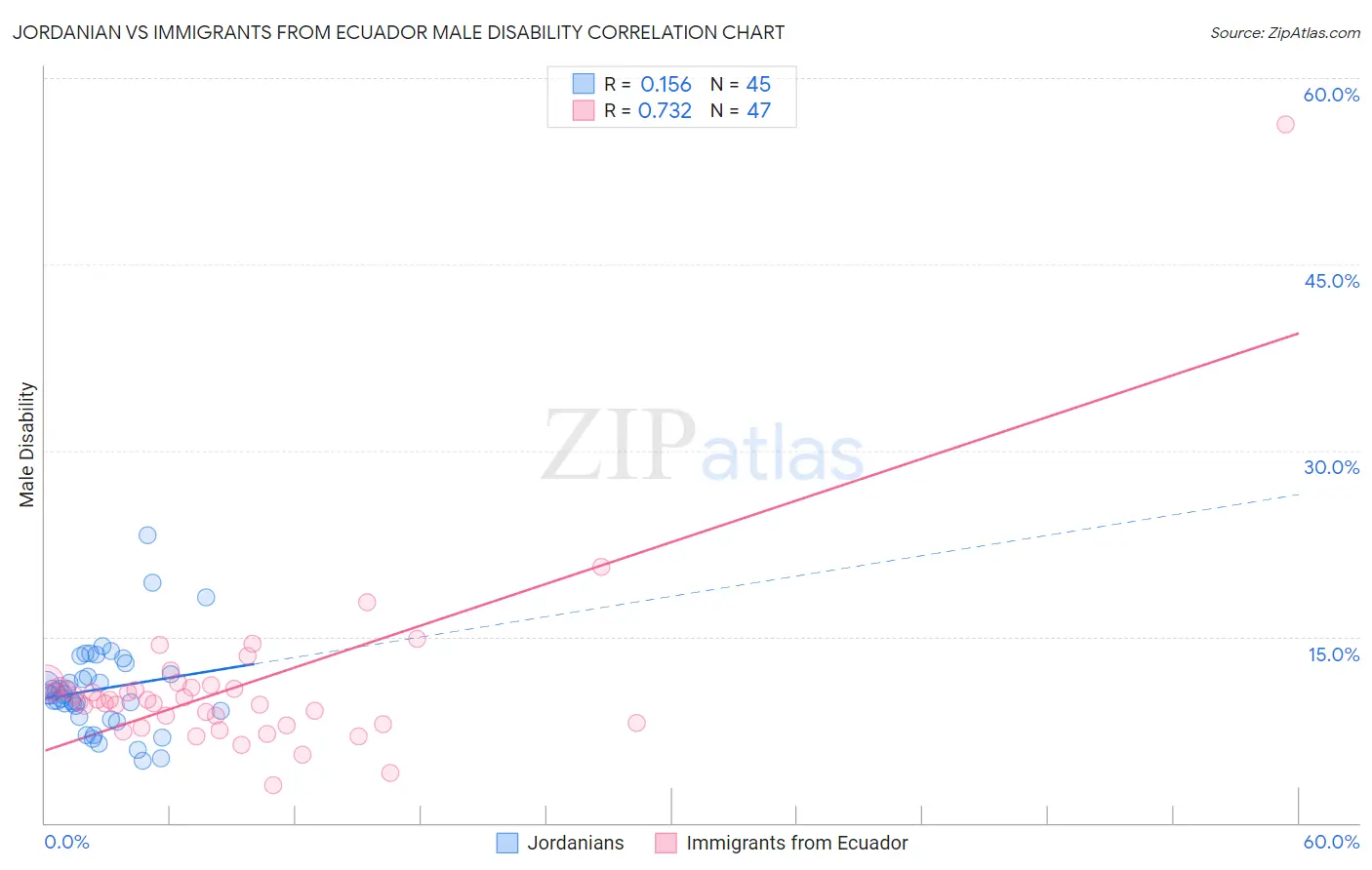 Jordanian vs Immigrants from Ecuador Male Disability