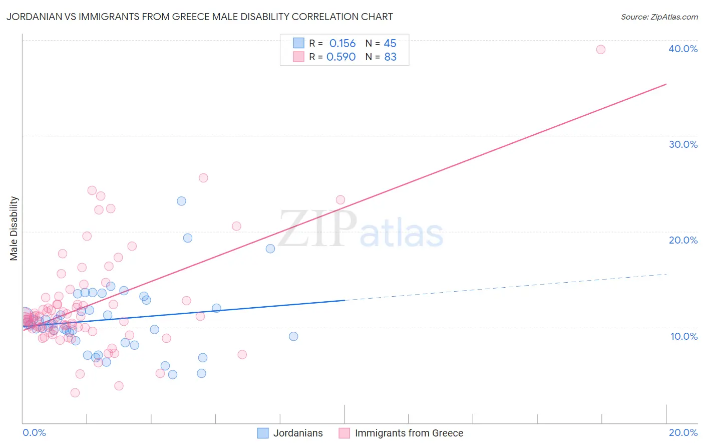 Jordanian vs Immigrants from Greece Male Disability